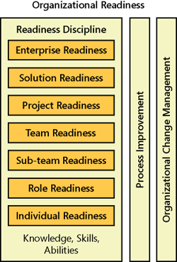 MSF Readiness Management Discipline related to organizational readiness