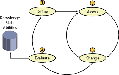 Steps of the MSF Readiness Management Process