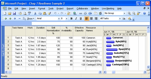 Example of incorporating readiness and resource availability into a project schedule