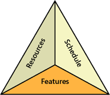 MSF project trade-off triangle