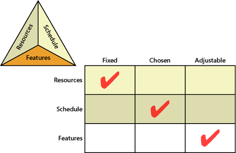 MSF project trade-off matrix