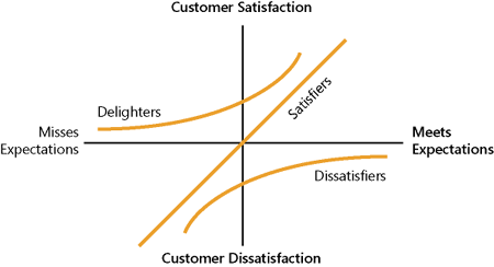 Kano Analysis diagram