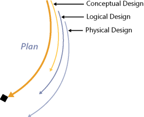 Evolving a solution design