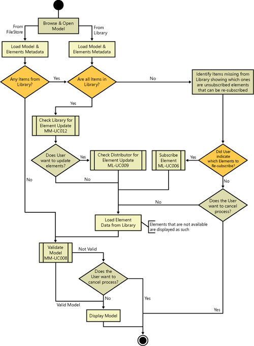 Example of a process flow diagram