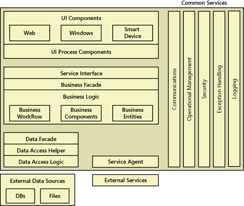 Example of a service-oriented architecture