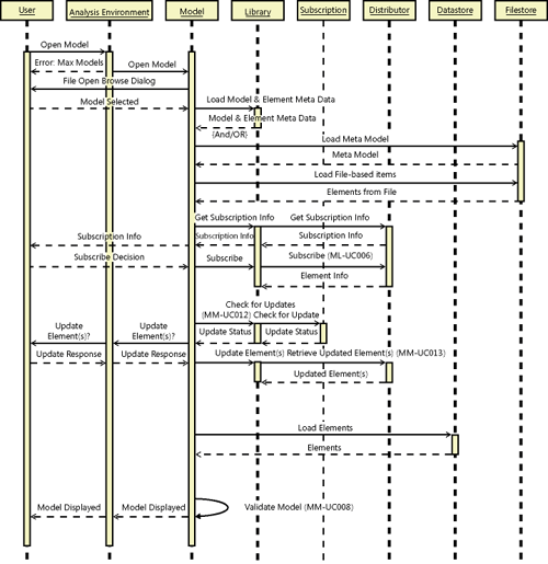 Example of a sequence diagram