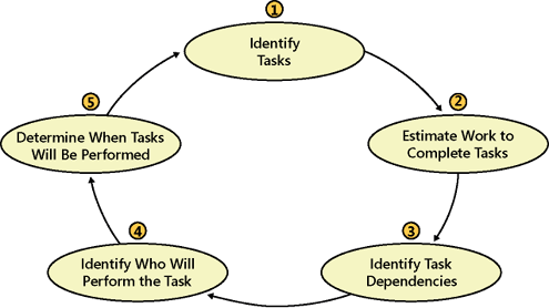 MSF scheduling process