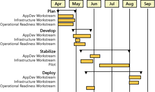 Example of a master project schedule summary