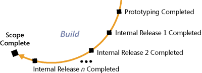 Build Track checkpoints