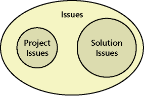 Two sources of issues