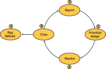 Issue tracking process