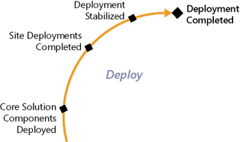 Deploy Track checkpoints