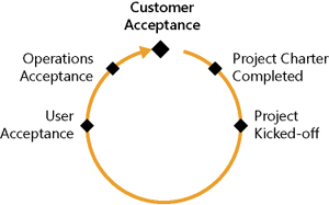 Governance Track checkpoints