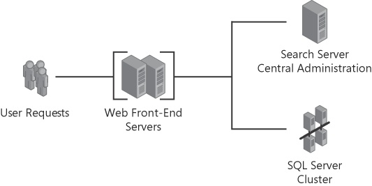 A medium farm has multiple WFE servers.