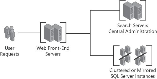 A large farm could have multiple SQL Server installations for performance.