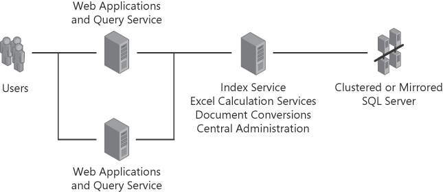 Placing the Query service on both WFE servers provides redundancy for searching should the Index server fail.