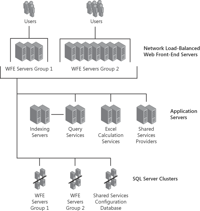 Although you can have multiple SQL Clusters in a single farm, you should only do so when absolutely necessary.