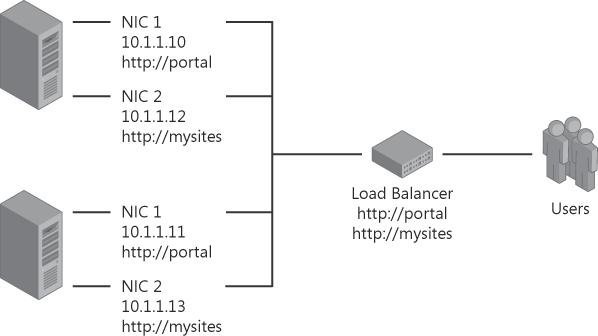 Assign an IP address to each NIC and the corresponding IP to each Web application in IIS Manager.