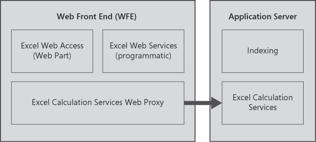The Excel Calculation Services Web Proxy communicates with and load balances Excel Calculation Services.