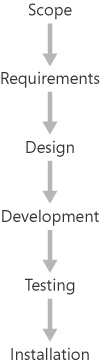 Development life cycle phases