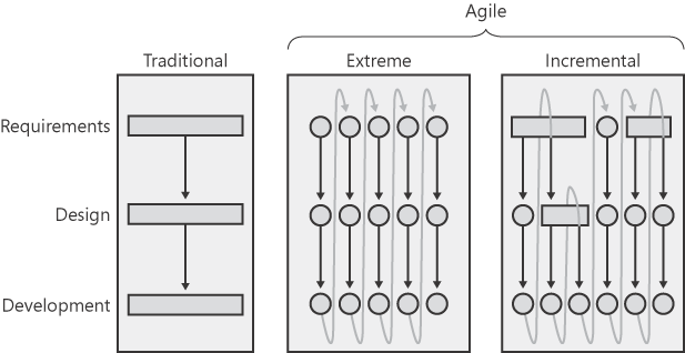 Morsel sizes for different development approaches