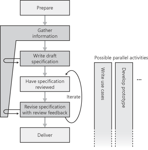 Activities in traditional requirements process