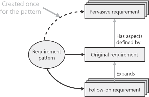 Pervasive and follow-on relationships between requirements