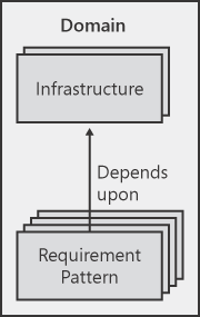 Relationships between domains, requirement patterns, and infrastructures