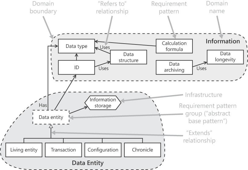 Annotated sample requirement pattern diagram