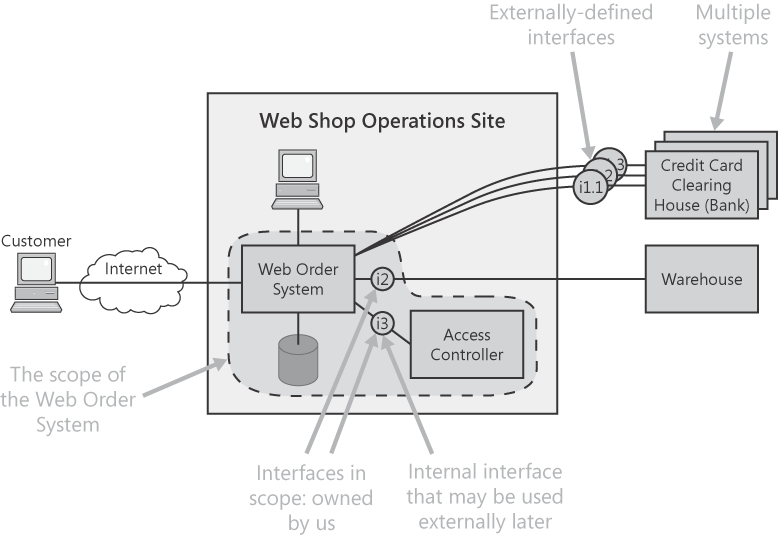 Sample system context diagram