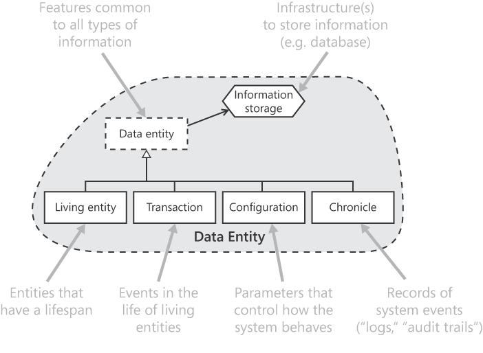 Requirement patterns in the data entity domain