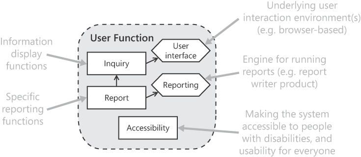 Requirement patterns in the user function domain