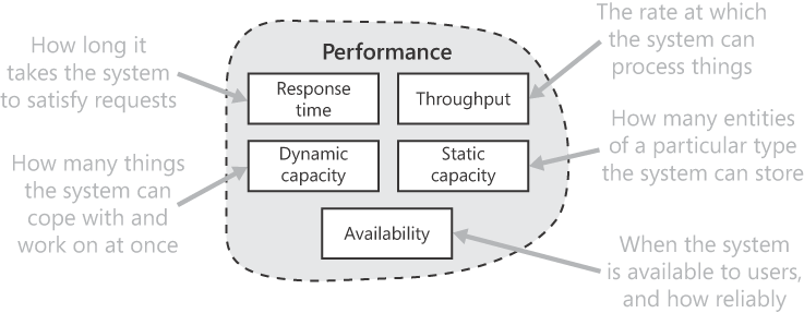 Requirement patterns in the performance domain