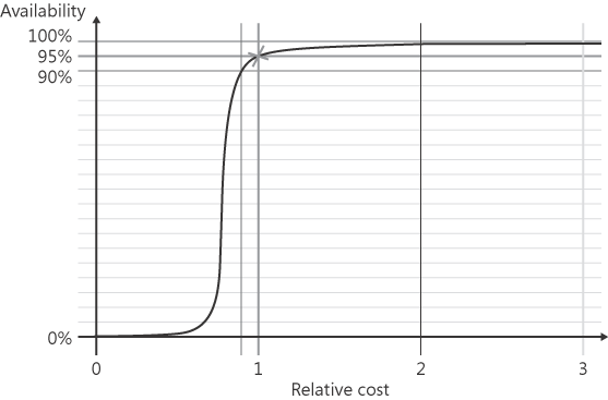 The relative cost of different availability levels