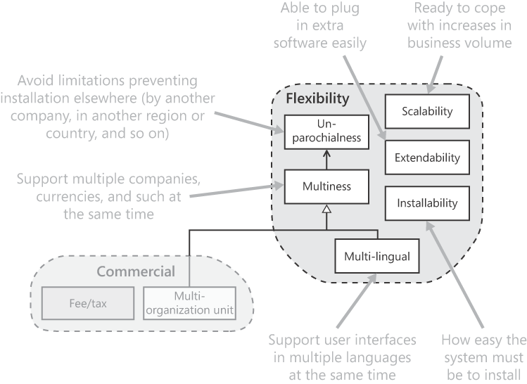 Requirement patterns in the flexibility domain