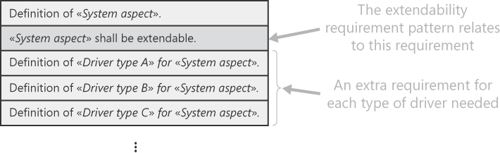 The sequence of extendability-related requirements