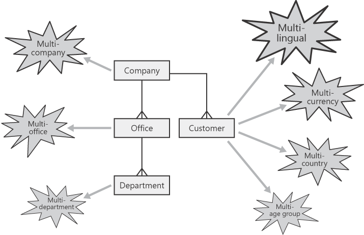 Identifying multinesses from logical entities