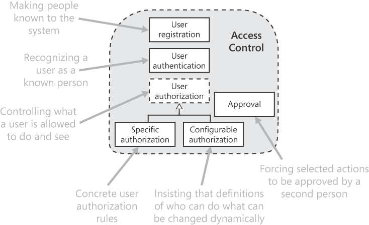 Requirement patterns in the access control domain