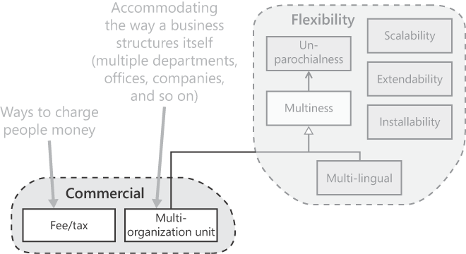 Requirement patterns in the commercial domain