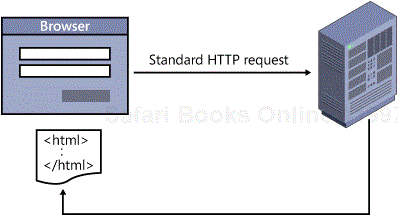 Browsers submit an HTML form and receive a new page to display.