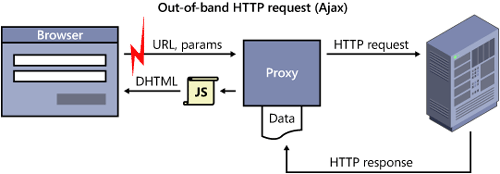 Out-of-band calls are sent through a proxy component, and a JavaScript callback is used to update any portion of the page affected by returned data.