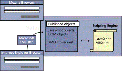 XMLHttpRequest is a scriptable component exposed by the browser in Mozilla and an external COM component in Internet Explorer (up to version 6.0)