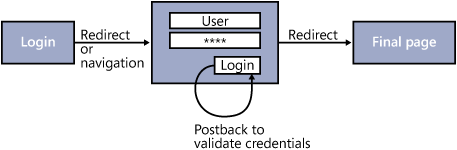 The typical log-in process of an ASP.NET 2.0 application