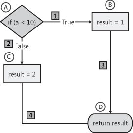 Control flow diagram for the example of simple cyclomatic complexity in Listing 7-1.