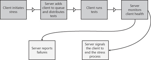 Distributed stress system architecture.