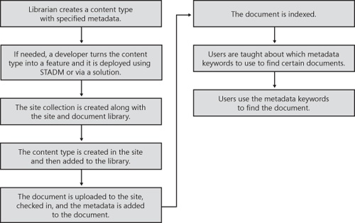 Process flow of the tasks necessary to import documents into SharePoint Server 2007