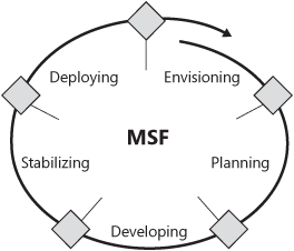 The MSF process model encompasses the life cycle of a solution.