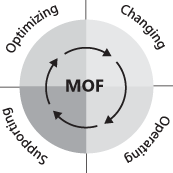 MOF was divided into four unique quadrants to compartmentalize solution operations.