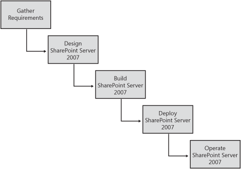 The waterfall process model requires each task to be completed before the next can begin.