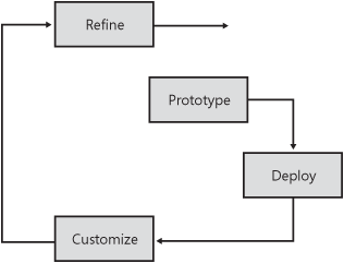 A spiral process model is iterative in nature.